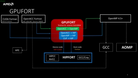 AMD推出GPUFORT_从源到源转换